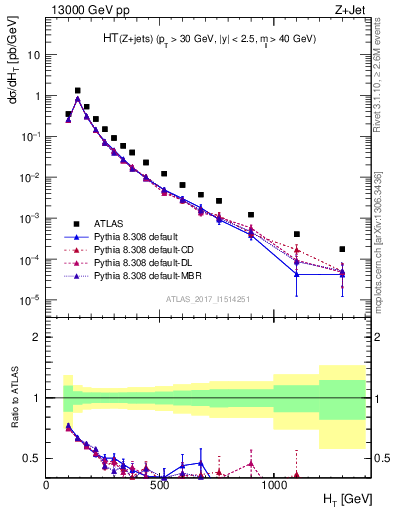 Plot of zj.ht in 13000 GeV pp collisions