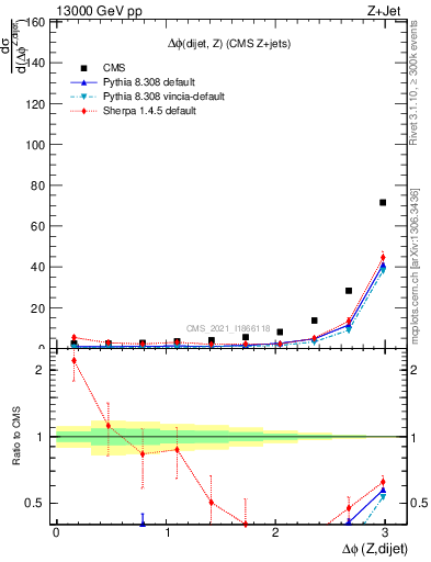 Plot of zjj.dphi in 13000 GeV pp collisions