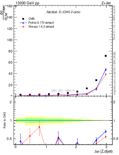 Plot of zjj.dphi in 13000 GeV pp collisions