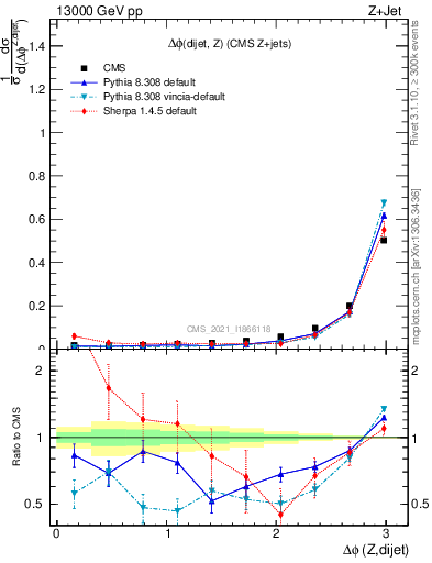 Plot of zjj.dphi in 13000 GeV pp collisions