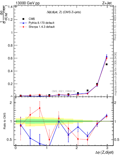 Plot of zjj.dphi in 13000 GeV pp collisions