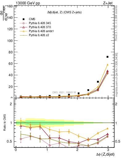 Plot of zjj.dphi in 13000 GeV pp collisions