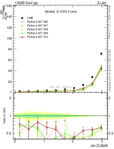 Plot of zjj.dphi in 13000 GeV pp collisions