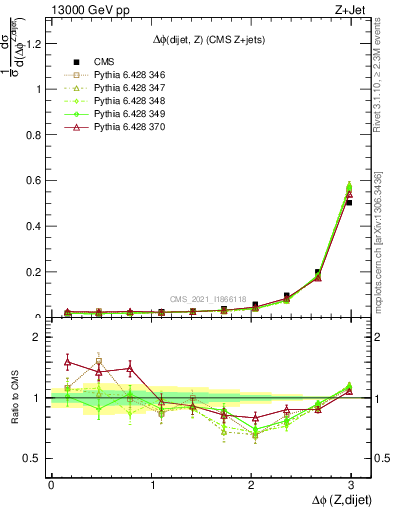 Plot of zjj.dphi in 13000 GeV pp collisions