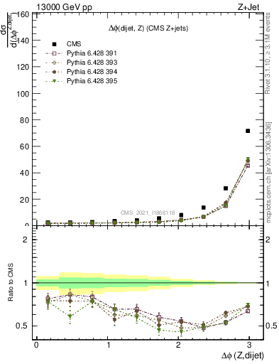 Plot of zjj.dphi in 13000 GeV pp collisions