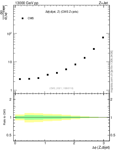 Plot of zjj.dphi in 13000 GeV pp collisions