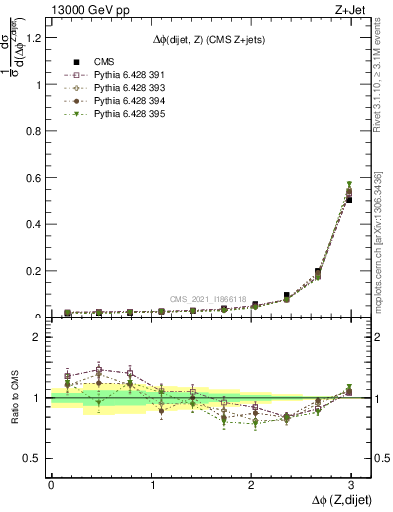 Plot of zjj.dphi in 13000 GeV pp collisions