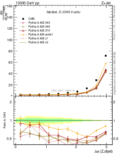 Plot of zjj.dphi in 13000 GeV pp collisions