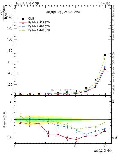 Plot of zjj.dphi in 13000 GeV pp collisions