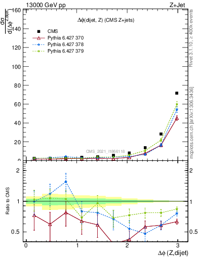 Plot of zjj.dphi in 13000 GeV pp collisions