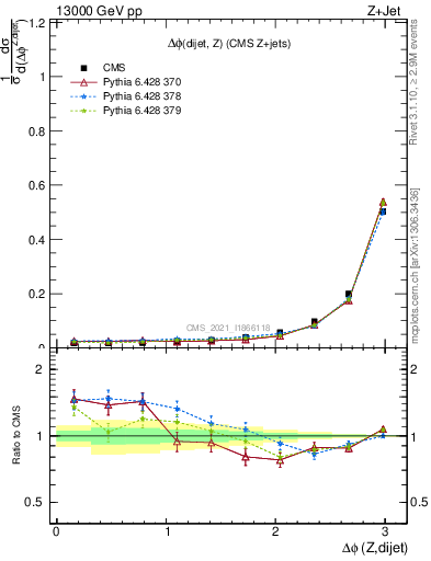 Plot of zjj.dphi in 13000 GeV pp collisions