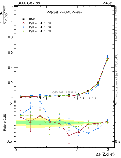 Plot of zjj.dphi in 13000 GeV pp collisions