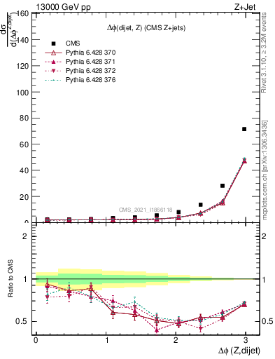 Plot of zjj.dphi in 13000 GeV pp collisions