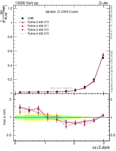 Plot of zjj.dphi in 13000 GeV pp collisions