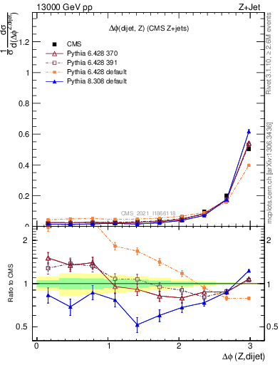 Plot of zjj.dphi in 13000 GeV pp collisions