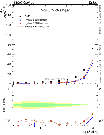 Plot of zjj.dphi in 13000 GeV pp collisions