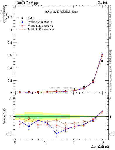 Plot of zjj.dphi in 13000 GeV pp collisions