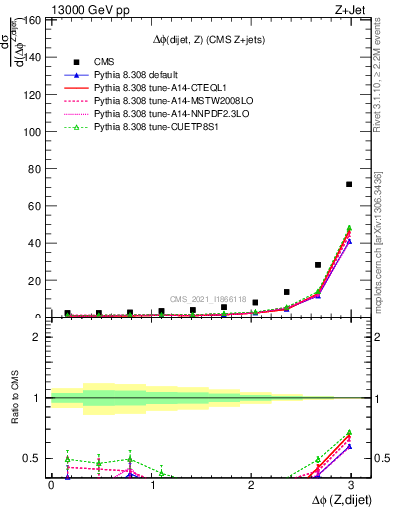 Plot of zjj.dphi in 13000 GeV pp collisions