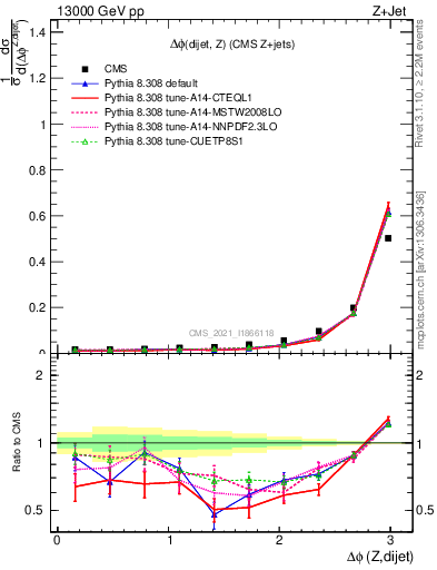 Plot of zjj.dphi in 13000 GeV pp collisions