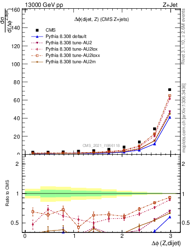 Plot of zjj.dphi in 13000 GeV pp collisions