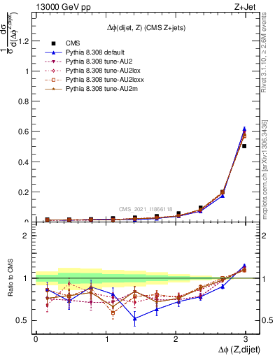 Plot of zjj.dphi in 13000 GeV pp collisions