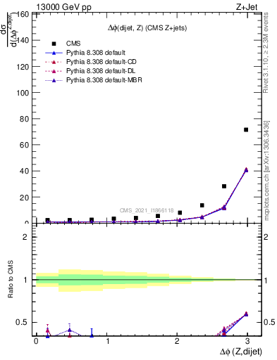 Plot of zjj.dphi in 13000 GeV pp collisions