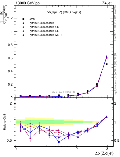 Plot of zjj.dphi in 13000 GeV pp collisions