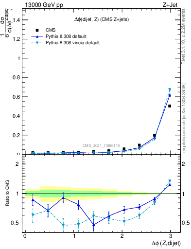 Plot of zjj.dphi in 13000 GeV pp collisions