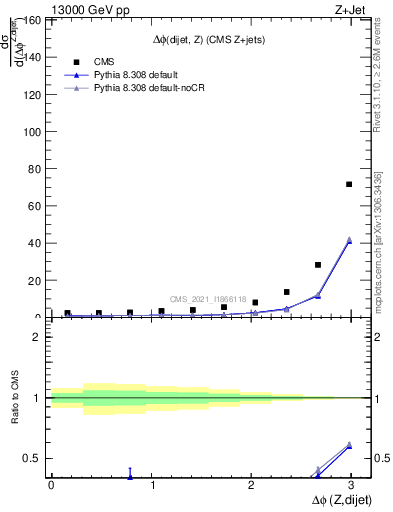 Plot of zjj.dphi in 13000 GeV pp collisions