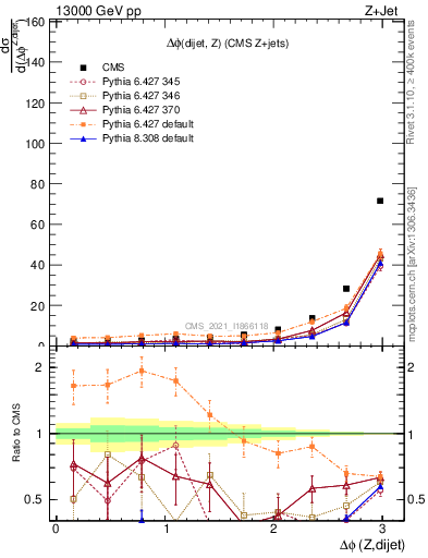 Plot of zjj.dphi in 13000 GeV pp collisions