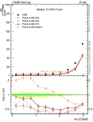 Plot of zjj.dphi in 13000 GeV pp collisions