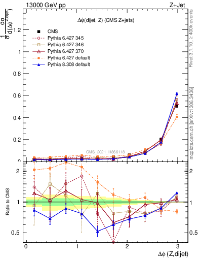 Plot of zjj.dphi in 13000 GeV pp collisions