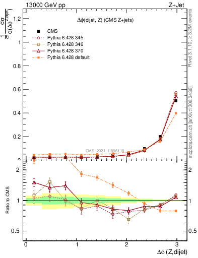 Plot of zjj.dphi in 13000 GeV pp collisions