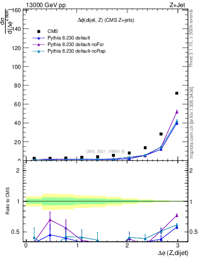 Plot of zjj.dphi in 13000 GeV pp collisions