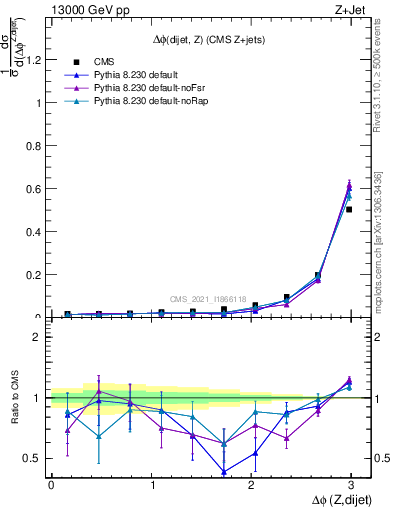 Plot of zjj.dphi in 13000 GeV pp collisions