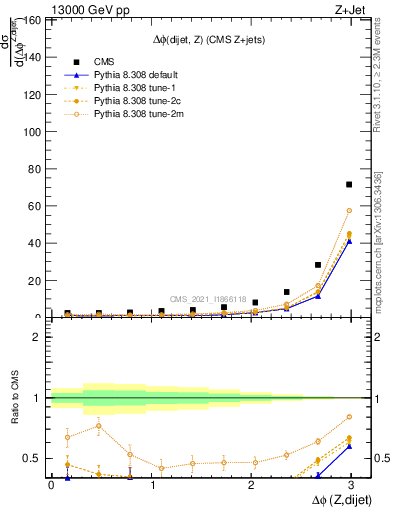 Plot of zjj.dphi in 13000 GeV pp collisions