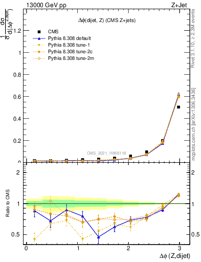 Plot of zjj.dphi in 13000 GeV pp collisions