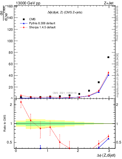 Plot of zjj.dphi in 13000 GeV pp collisions