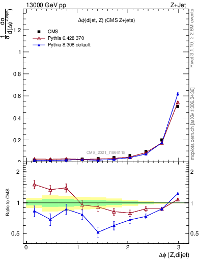 Plot of zjj.dphi in 13000 GeV pp collisions