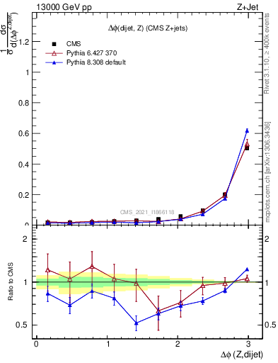 Plot of zjj.dphi in 13000 GeV pp collisions