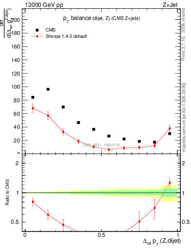 Plot of zjj.dpt.rel in 13000 GeV pp collisions