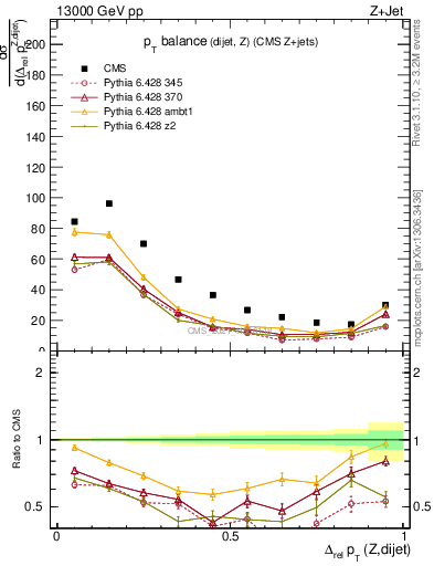 Plot of zjj.dpt.rel in 13000 GeV pp collisions