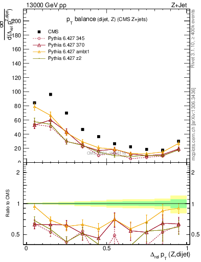 Plot of zjj.dpt.rel in 13000 GeV pp collisions