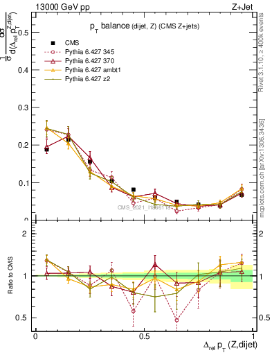 Plot of zjj.dpt.rel in 13000 GeV pp collisions