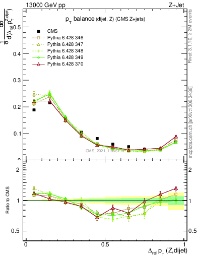 Plot of zjj.dpt.rel in 13000 GeV pp collisions