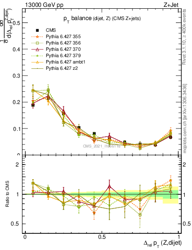 Plot of zjj.dpt.rel in 13000 GeV pp collisions