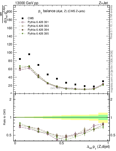 Plot of zjj.dpt.rel in 13000 GeV pp collisions