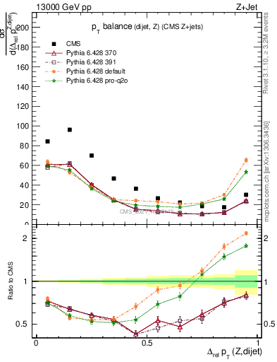 Plot of zjj.dpt.rel in 13000 GeV pp collisions