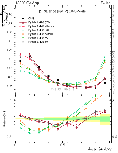 Plot of zjj.dpt.rel in 13000 GeV pp collisions