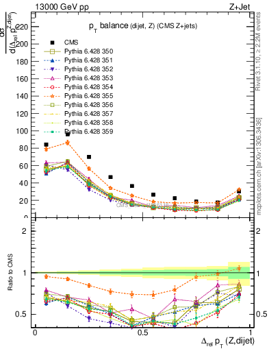 Plot of zjj.dpt.rel in 13000 GeV pp collisions